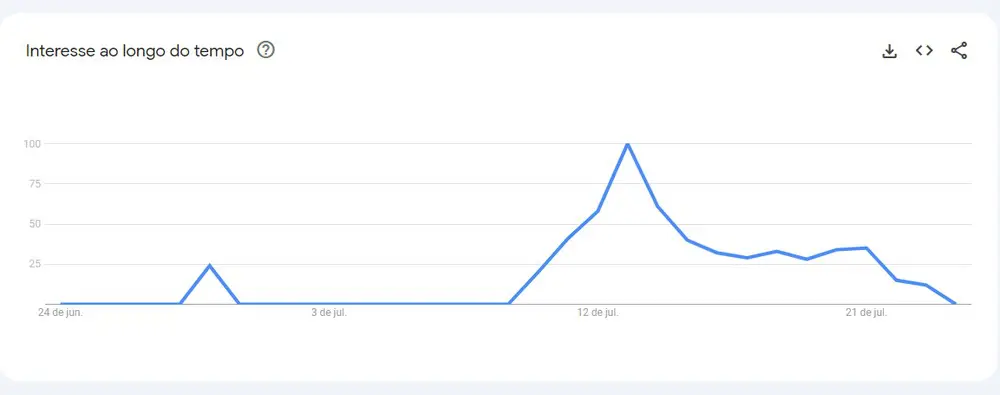 20240724-034235-2-as-buscas-pela-barreira-do-vasco-foto-google-trends As buscas pela Barreira do Vasco — Foto: Google Trends