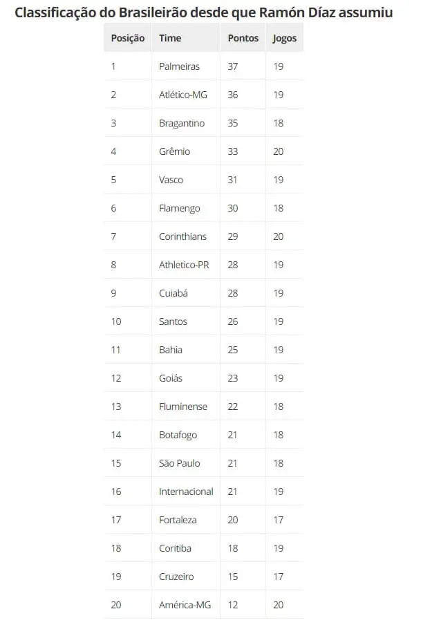 Classificação do Vasco no returno do Brasileiro