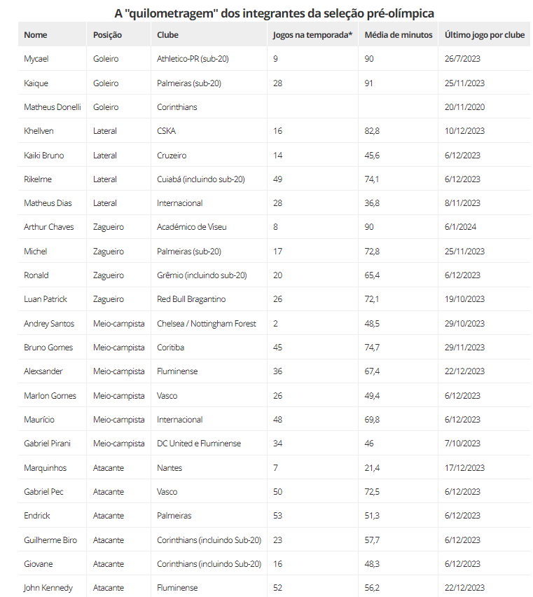 Quilometragem de integrantes da seleção pré-olímpica