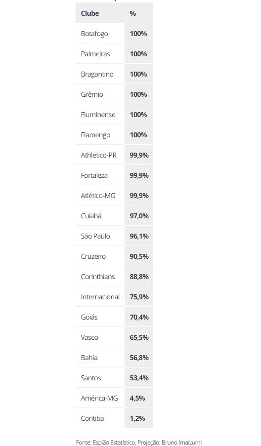 Probabilidade dos clubes permanecerem na Série A