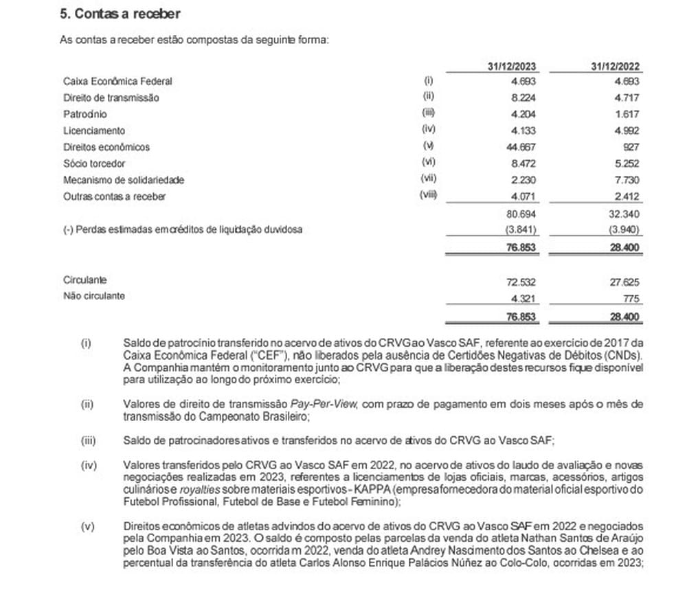 Contas a receber do Vasco desde 2022 — Foto: Reprodução