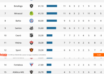 Vasco registra a 2ª pior performance no Brasileiro em rendimento após a Copa do Mundo de Clubes; confira