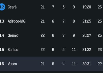 Vasco pode ultrapassar Santos, Atlético-MG e Grêmio com vitória sobre o Ceará