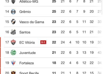 Vitória é derrotado pelo Fluminense e permanece no Z4, com um ponto a menos que o Vasco.