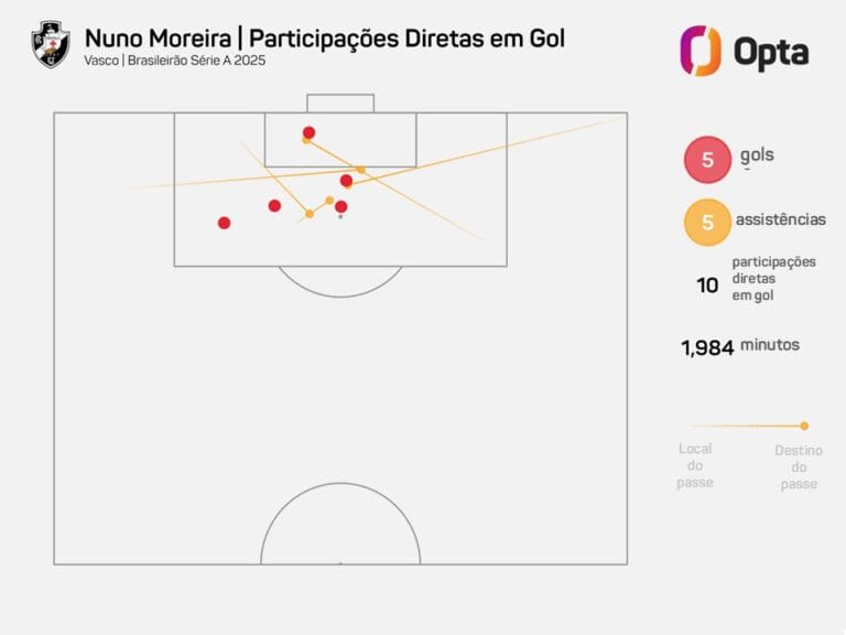 Nuno Moreira - Participações Diretas em Gol no Vasco.