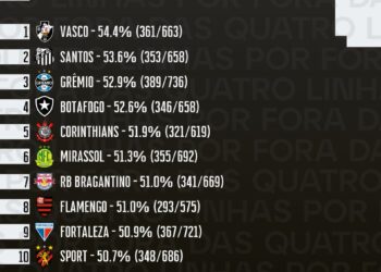 Vasco em destaque na tabela de aproveitamento de duelos aéreos no Brasileirão.