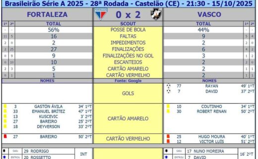 Acesse o placar digital do jogo Vasco vs Fortaleza na Série A 2025.