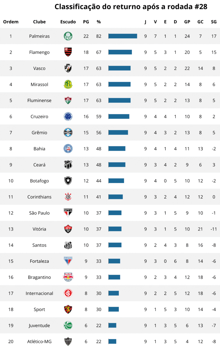Palmeiras classificação em destaque.