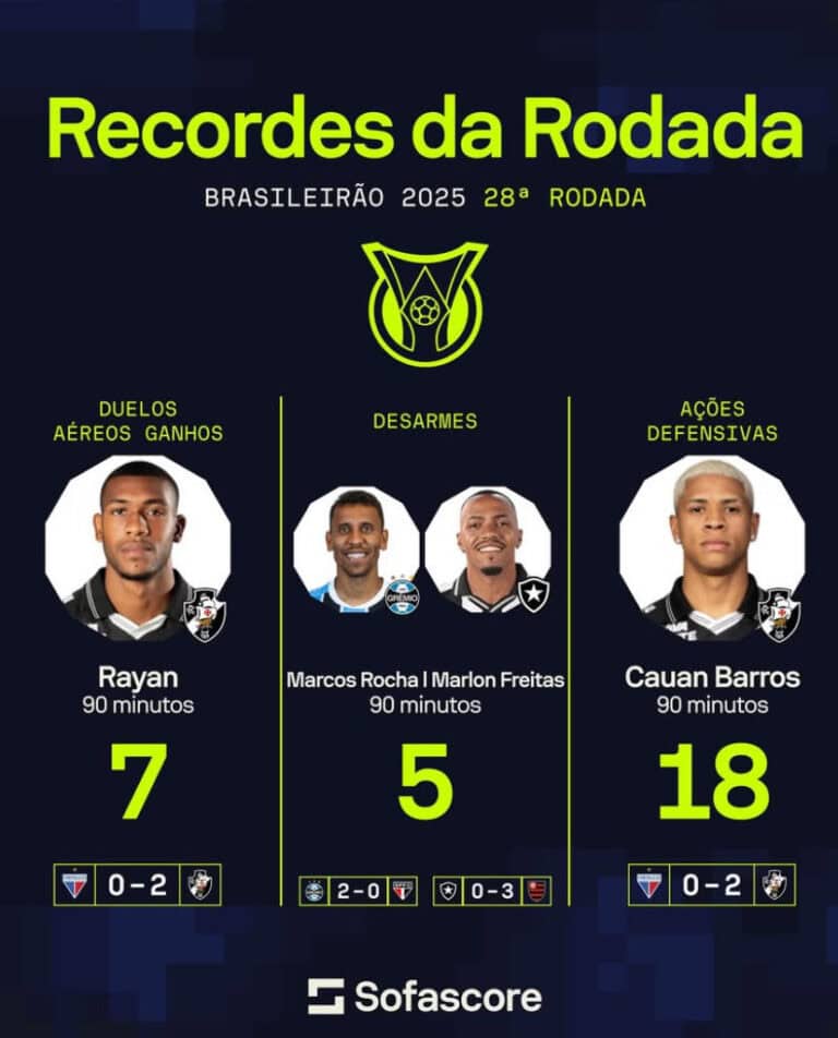 Recordes da rodada Brasileirão 2025, destaque para Rayan, Marcos Rocha, Marlon Freitas e Cauan Barros. Atualize seus resultados e estatísticas do Vasco na temporada.