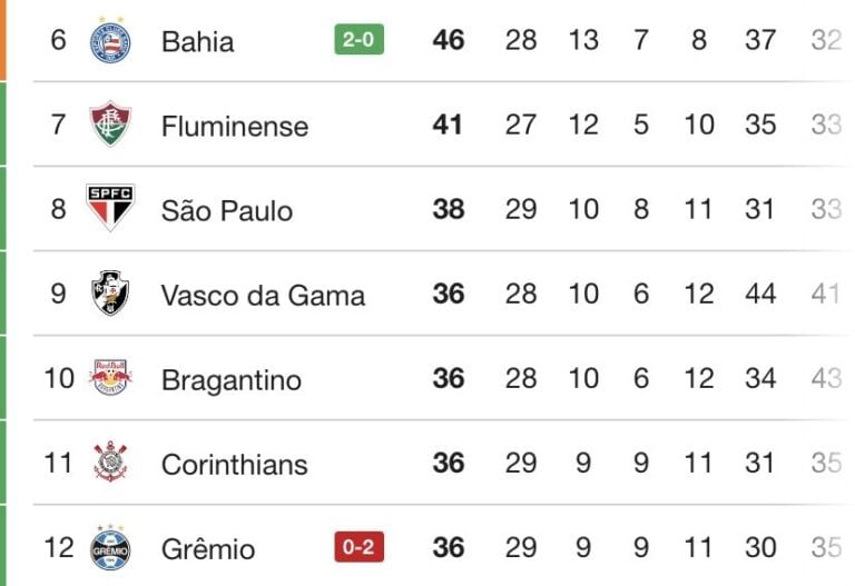 Imagem de tabela do campeonato brasileiro com destaque para os times Bahia, Fluminense, São Paulo, Vasco da Gama, Bragantino, Corinthians e Grêmio indicando pontuação e resultados.