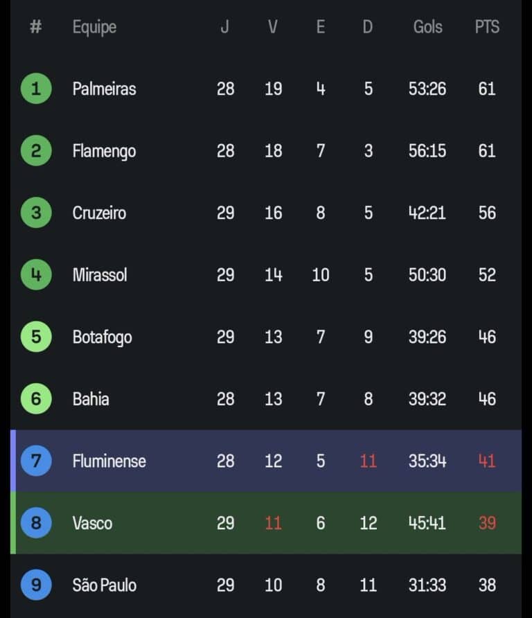 Palmeiras no topo da tabela de classificação do Campeonato Brasileiro.