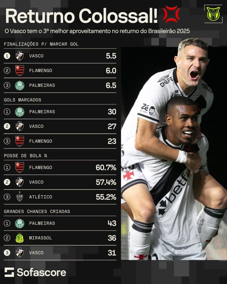 Vasco destaca na imagem de retomada do Brasileirão 2025.