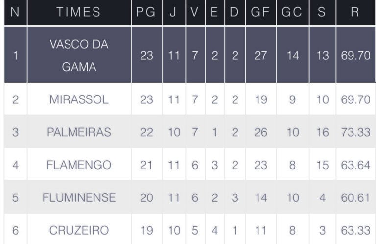 Vasco da Gama (table image with team stats and points).
