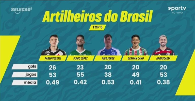 Artilheiro do Brasil, lista dos cinco melhores jogadores.