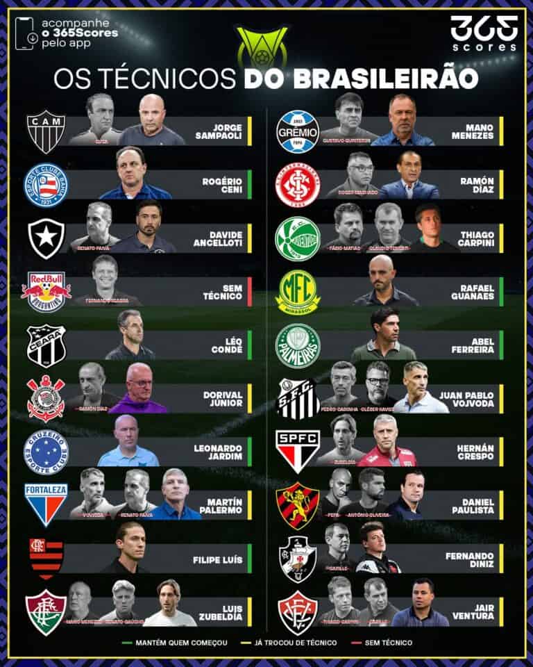 Treinadores do Vasco e rivais brasileiros, perfilados em gráfico.