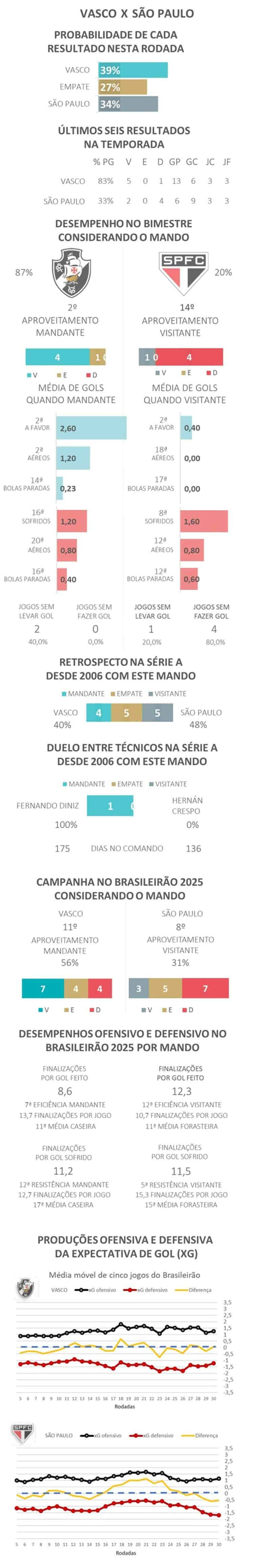 Vasco x São Paulo gráfico de resultados e desempenho esportivo.