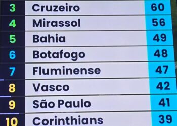 Palmeiras líder do Campeonato Brasileiro, 31ª rodada.