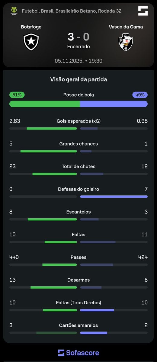 Botafogo vitória no jogo, 3 a 0, jogo de futebol.