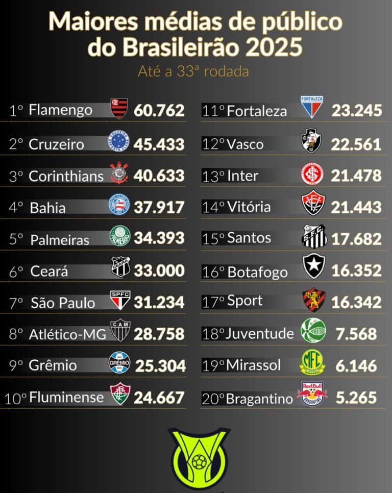 Futebol Brasileiro 2025, público até a 33ª rodada.