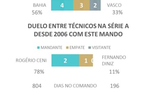 Chances with Vasco and Bahia results comparison.