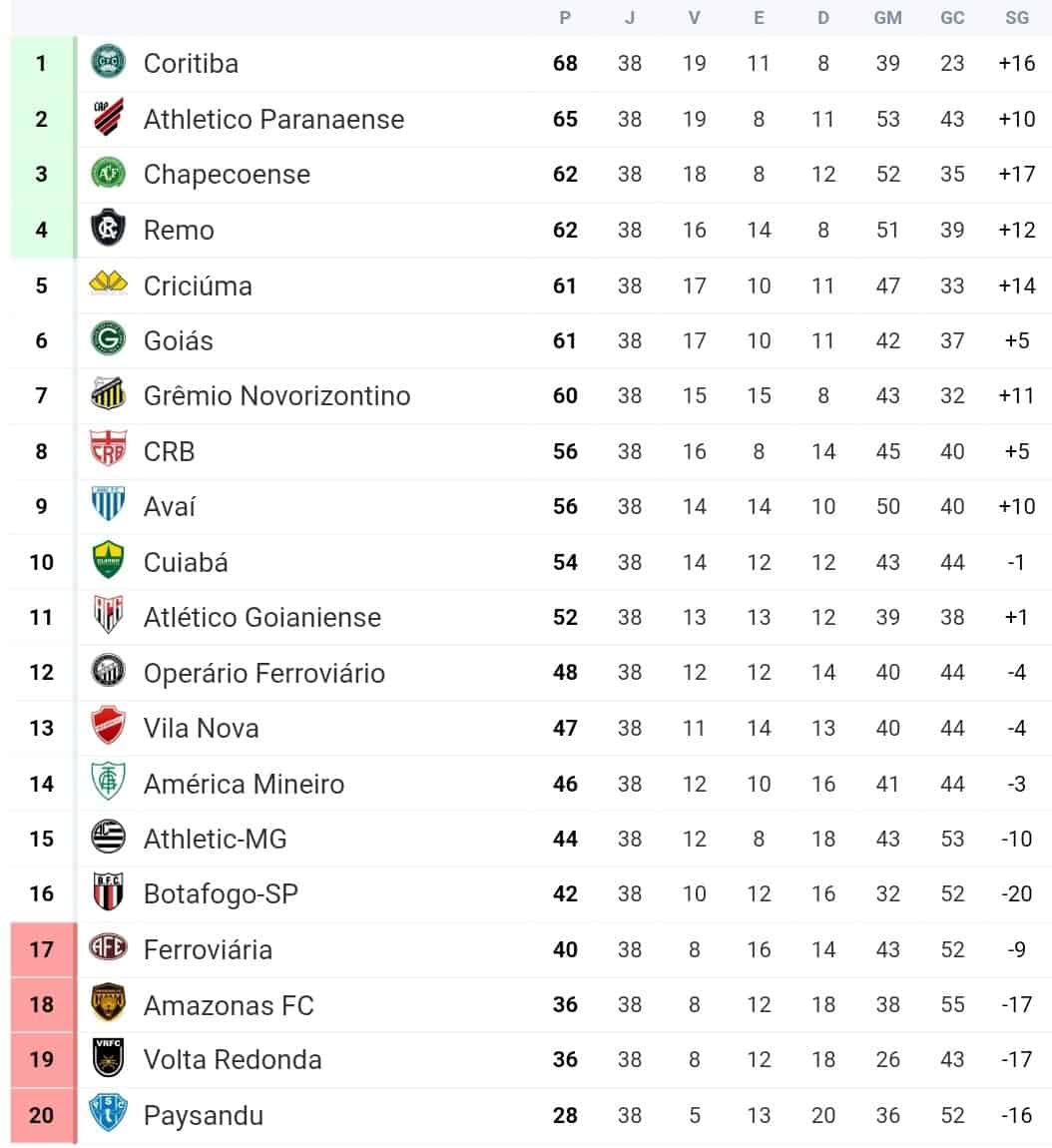 Coritiba - Logo do clube paranaense na tabela de classificação.