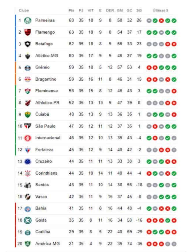 Campeão Palmeiras com tabela de classificação.