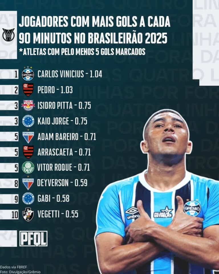 Texto destaca os jogadores com mais gols por 90 minutos na Copa do Brasil 2025.