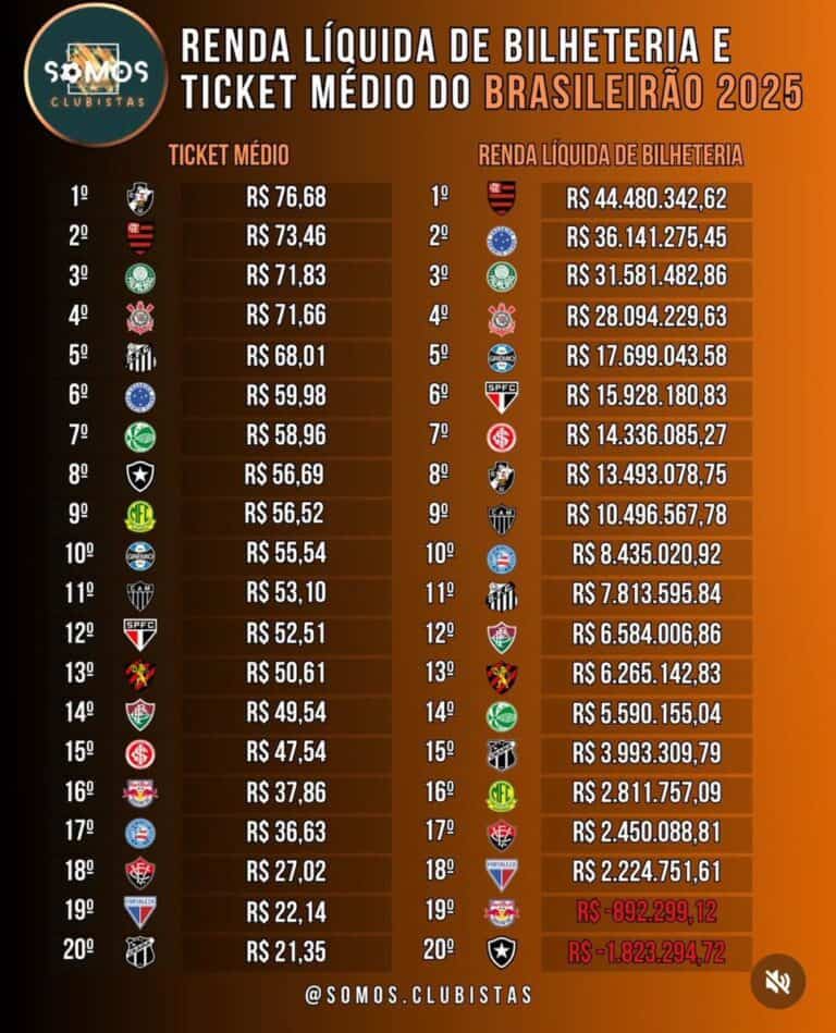 Imagem mostra ranking de bilheteria do Brasileirão 2025.