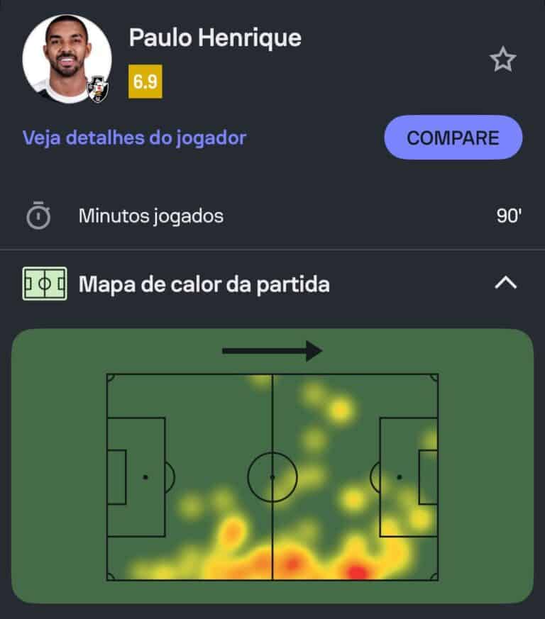 Imagem mostra perfil do jogador Paulo Henrique com avaliação 6,9 e detalhes de partidas.