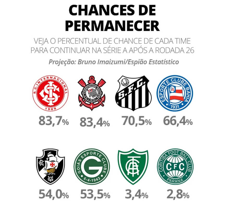 Chances de clubes permanecerem na Série A