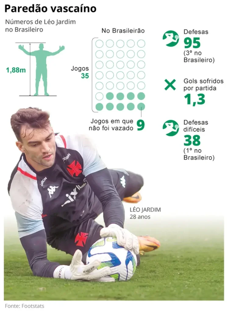 Números de Léo Jardim no Brasileiro